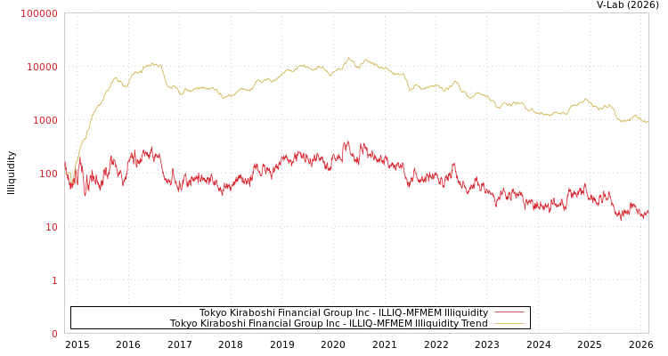 graph of Tokyo Kiraboshi Financial Group Inc ILLIQ-MFMEM