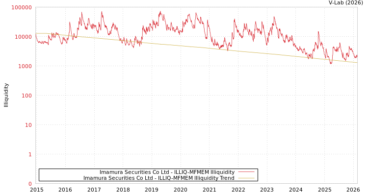 graph of Imamura Securities Co Ltd ILLIQ-MFMEM