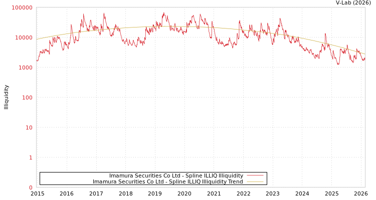 graph of Imamura Securities Co Ltd ILLIQ-SMEM
