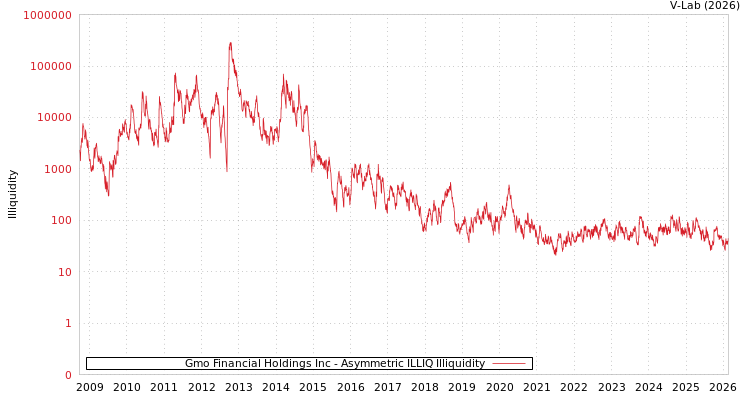 graph of Gmo Financial Holdings Inc ILLIQ-AMEM