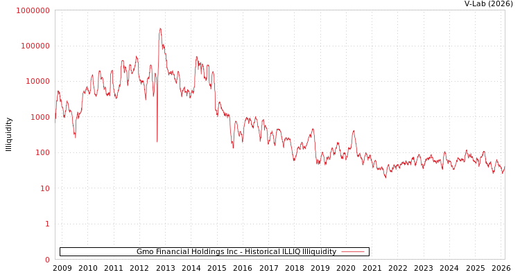 graph of Gmo Financial Holdings Inc ILLIQ-HIST