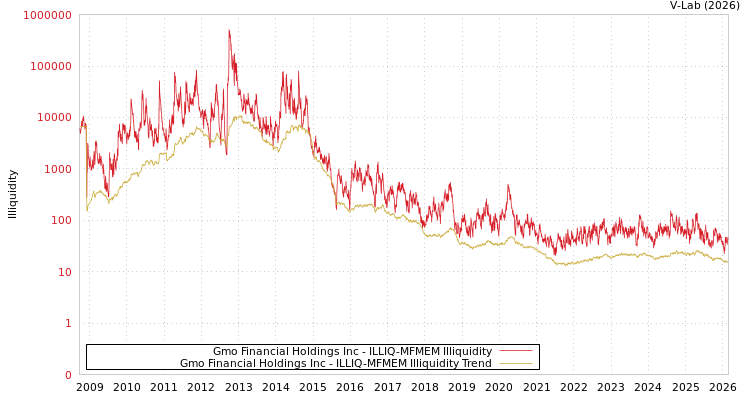 graph of Gmo Financial Holdings Inc ILLIQ-MFMEM