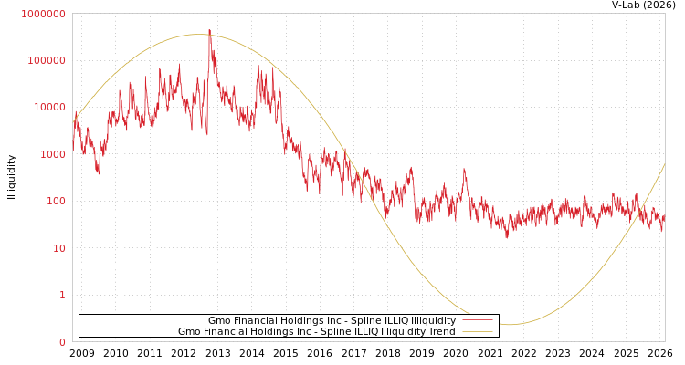 graph of Gmo Financial Holdings Inc ILLIQ-SMEM