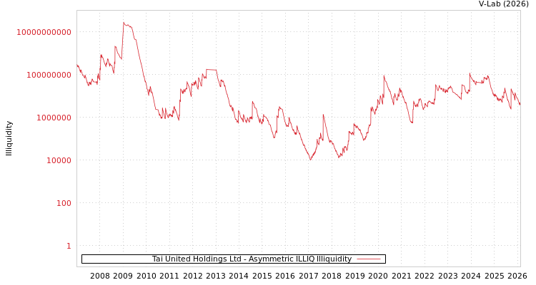 graph of Tai United Holdings Ltd ILLIQ-AMEM