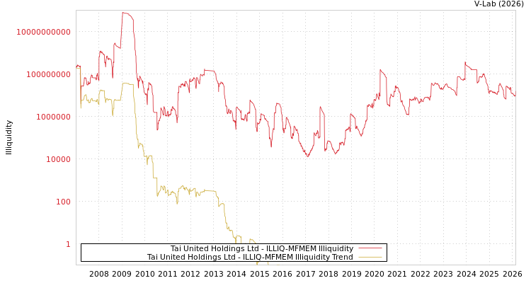 graph of Tai United Holdings Ltd ILLIQ-MFMEM