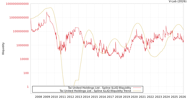 graph of Tai United Holdings Ltd ILLIQ-SMEM