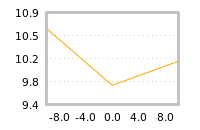 Impact of return on liquidity tomorrow