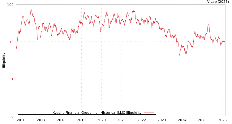 graph of Kyushu Financial Group Inc ILLIQ-HIST