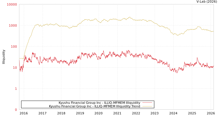 graph of Kyushu Financial Group Inc ILLIQ-MFMEM