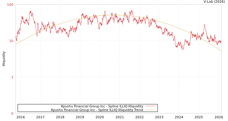 graph of Kyushu Financial Group Inc ILLIQ-SMEM