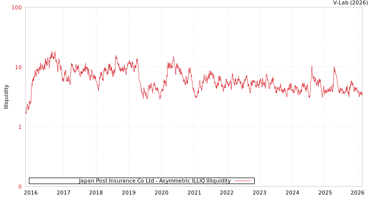graph of Japan Post Insurance Co Ltd ILLIQ-AMEM