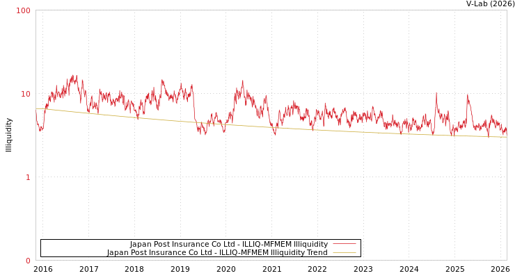 graph of Japan Post Insurance Co Ltd ILLIQ-MFMEM