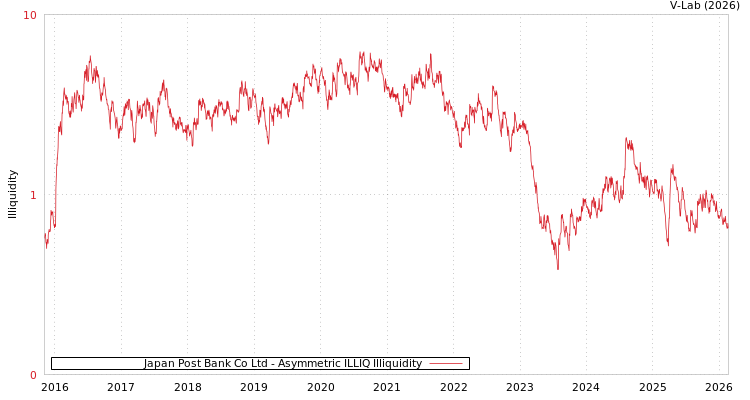 graph of Japan Post Bank Co Ltd ILLIQ-AMEM