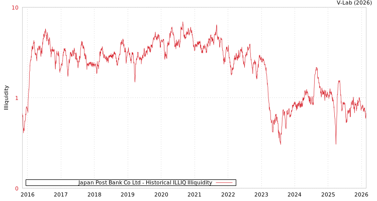 graph of Japan Post Bank Co Ltd ILLIQ-HIST