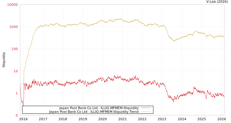 graph of Japan Post Bank Co Ltd ILLIQ-MFMEM