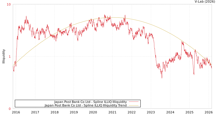 graph of Japan Post Bank Co Ltd ILLIQ-SMEM
