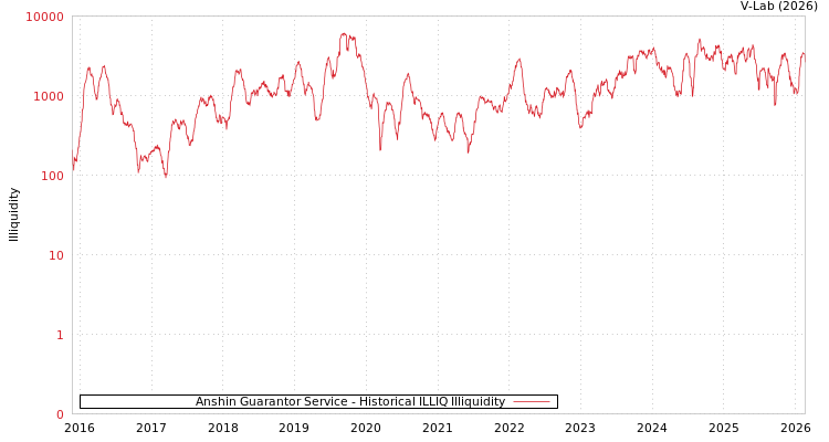 graph of Anshin Guarantor Service ILLIQ-HIST