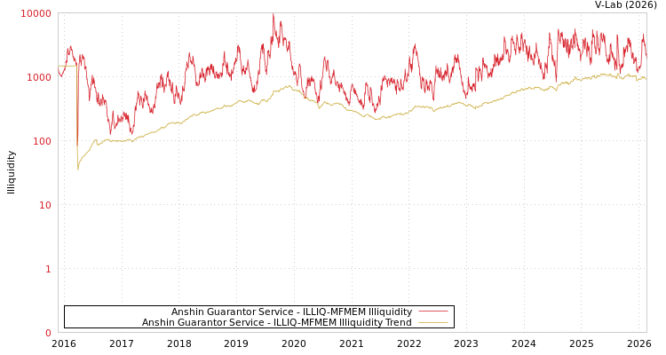 graph of Anshin Guarantor Service ILLIQ-MFMEM
