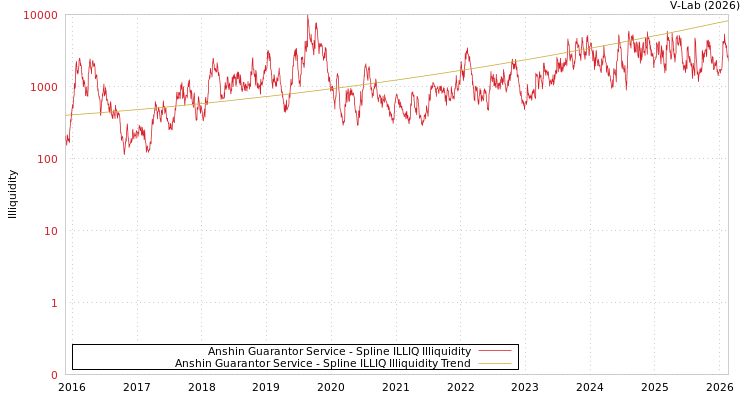 graph of Anshin Guarantor Service ILLIQ-SMEM