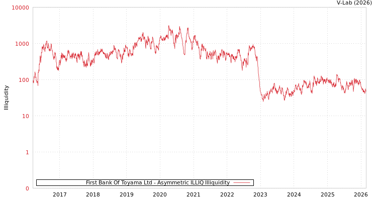 graph of First Bank Of Toyama Ltd ILLIQ-AMEM