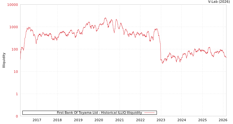 graph of First Bank Of Toyama Ltd ILLIQ-HIST