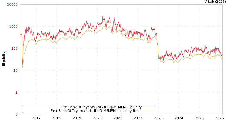 graph of First Bank Of Toyama Ltd ILLIQ-MFMEM