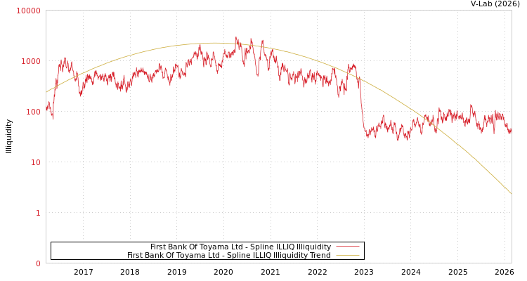 graph of First Bank Of Toyama Ltd ILLIQ-SMEM