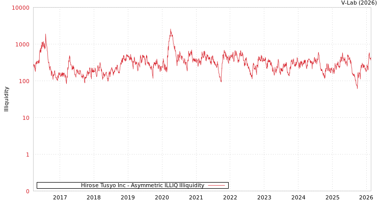 graph of Hirose Tusyo Inc ILLIQ-AMEM