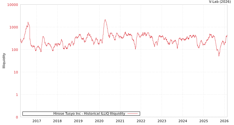 graph of Hirose Tusyo Inc ILLIQ-HIST