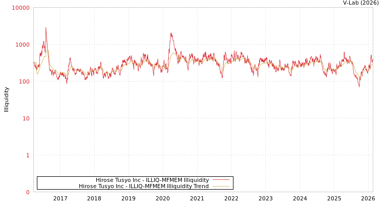 graph of Hirose Tusyo Inc ILLIQ-MFMEM