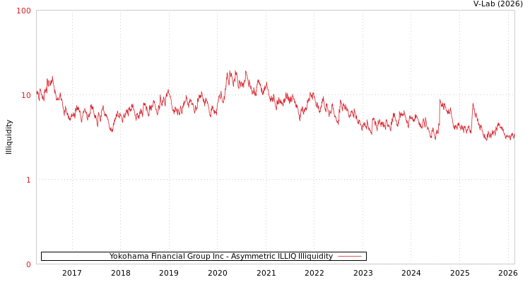 graph of Yokohama Financial Group Inc ILLIQ-AMEM