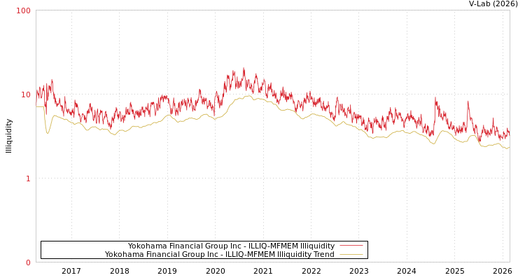 graph of Yokohama Financial Group Inc ILLIQ-MFMEM