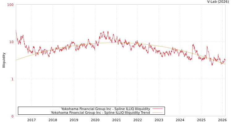 graph of Yokohama Financial Group Inc ILLIQ-SMEM