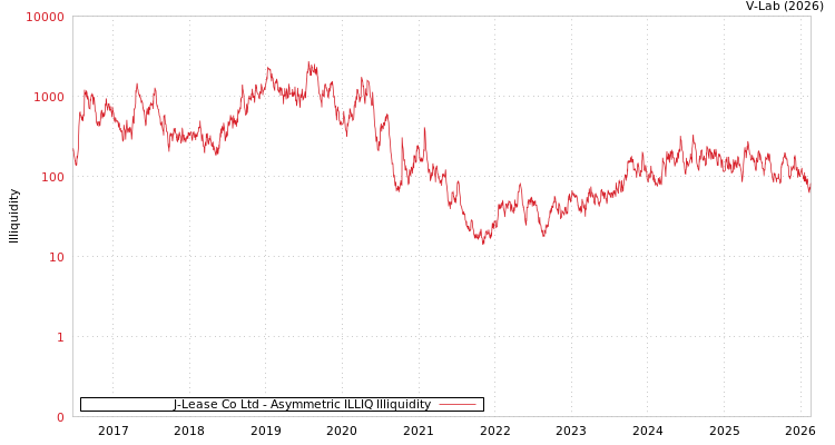 graph of J-Lease Co Ltd ILLIQ-AMEM