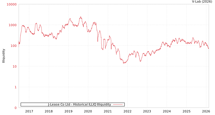 graph of J-Lease Co Ltd ILLIQ-HIST