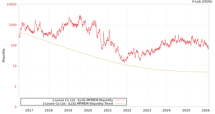 graph of J-Lease Co Ltd ILLIQ-MFMEM