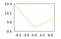 Impact of return on liquidity tomorrow