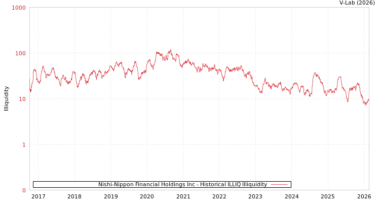 graph of Nishi-Nippon Financial Holdings Inc ILLIQ-HIST