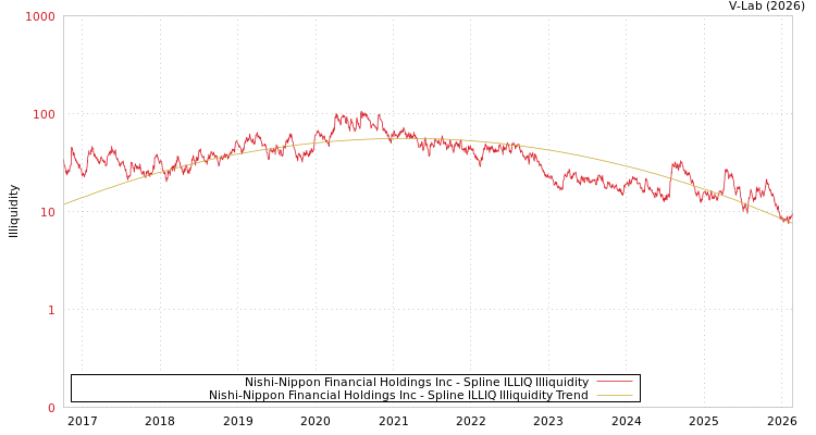 graph of Nishi-Nippon Financial Holdings Inc ILLIQ-SMEM