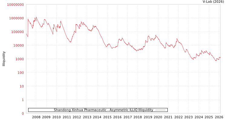 graph of Shandong Xinhua Pharmaceutic ILLIQ-AMEM