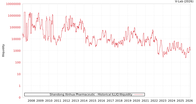 graph of Shandong Xinhua Pharmaceutic ILLIQ-HIST