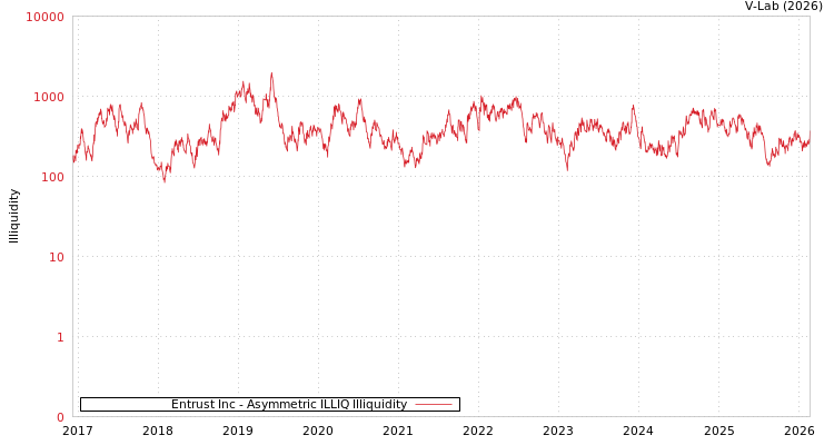 graph of Entrust Inc ILLIQ-AMEM