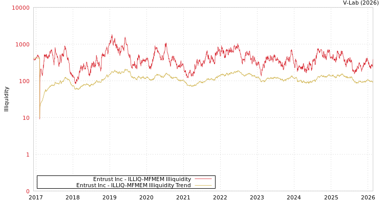 graph of Entrust Inc ILLIQ-MFMEM