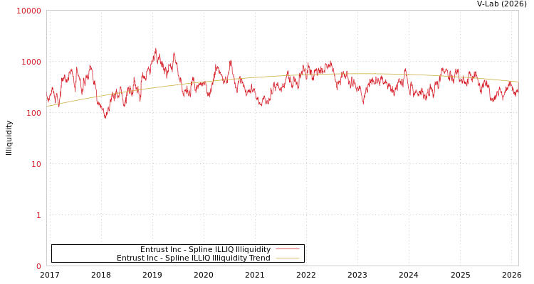 graph of Entrust Inc ILLIQ-SMEM
