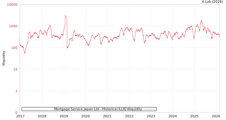 graph of Mortgage Service Japan Ltd ILLIQ-HIST
