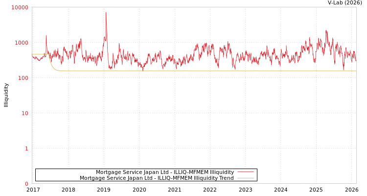 graph of Mortgage Service Japan Ltd ILLIQ-MFMEM