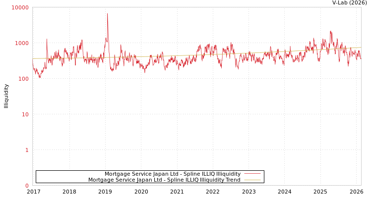 graph of Mortgage Service Japan Ltd ILLIQ-SMEM