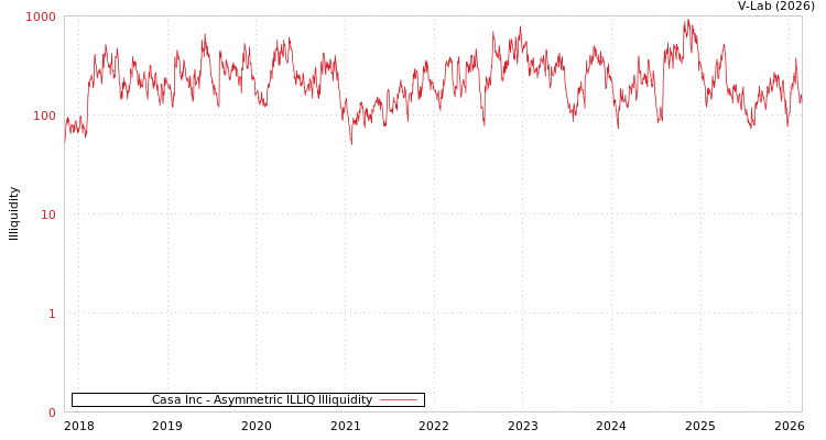 graph of Casa Inc ILLIQ-AMEM