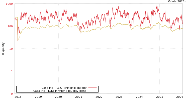 graph of Casa Inc ILLIQ-MFMEM