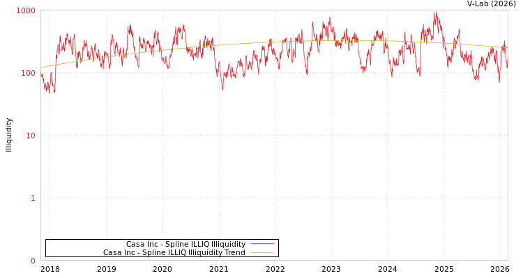 graph of Casa Inc ILLIQ-SMEM